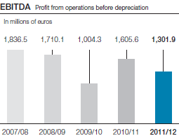 EBITDA Profit from operations before depreciation (bar chart)