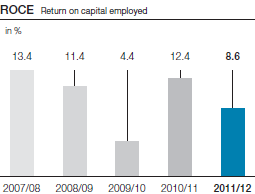 ROCE Return on capital employed (bar chart)