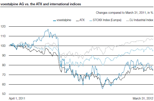 voestalpine AG vs. the ATX and international indices (line chart)