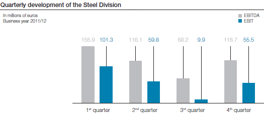 Quarterly development of the Steel Division (bar chart)