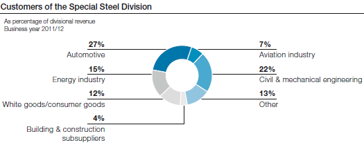 Customers of the Special Steel Division (pie chart)