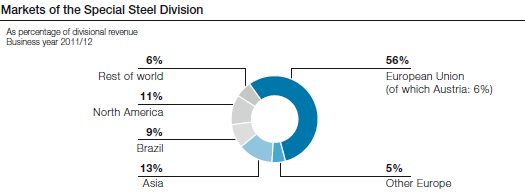 Markets of the Special Steel Division (pie chart)