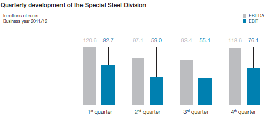 Quarterly development of the Special Steel Division (bar chart)