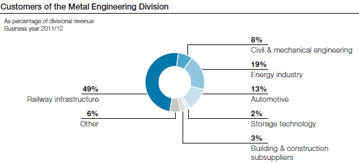 Customers of the Metal Engineering Division (pie chart)