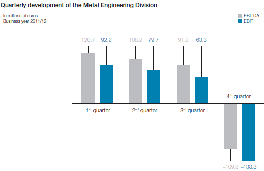 Quarterly development of the Metal Engineering Division (bar chart)