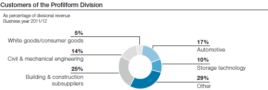 Customers of the Profilform Division (pie chart)