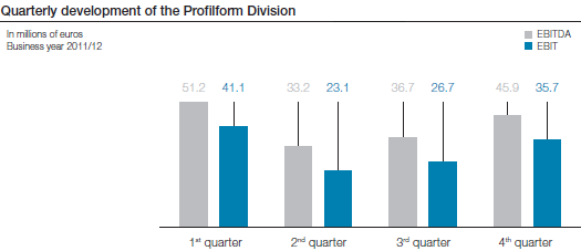Quarterly development of the Profilform Division (bar chart)