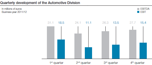 Quarterly development of the Automotive Division (bar chart)