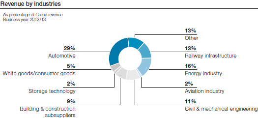 Revenue by industries (pie chart)