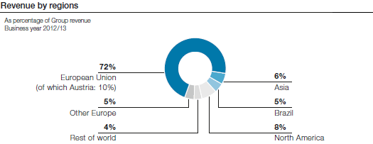 Revenue by regions (pie chart)