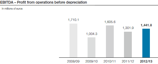 EBITDA – Profit from operations before depreciation (bar chart)