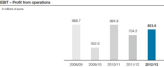 EBIT – Profit from operations (bar chart)