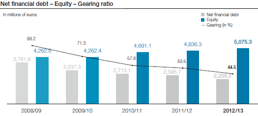 Net financial debt – Equity – Gearing ratio (bar chart)