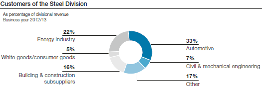 Customers of the Steel Division (pie chart)
