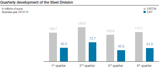 Quarterly development of the Steel Division (bar chart)