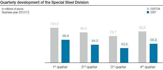 Quarterly development of the Special Steel Division (bar chart)