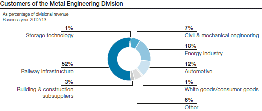 Customers of the Metal Engineering Division (pie chart)
