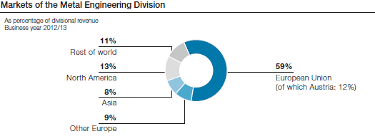 Markets of the Metal Engineering Division (pie chart)