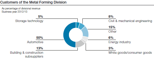Customers of the Metal Forming Division (pie chart)