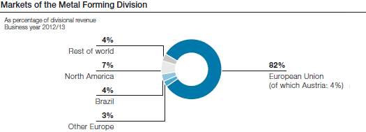 Markets of the Metal Forming Division (pie chart)