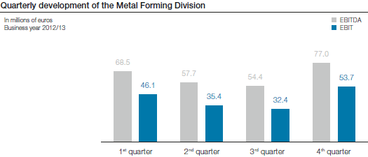 Quarterly development of the Metal Forming Division (bar chart)