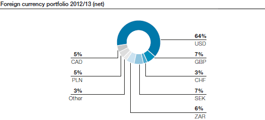 Foreign currency portfolio 2011/12 (net) (pie chart)