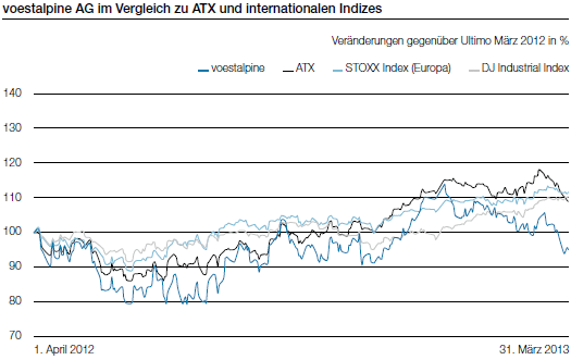 voestalpine AG im Vergleich zu ATX und internationalen Indizes (Liniendiagramm)