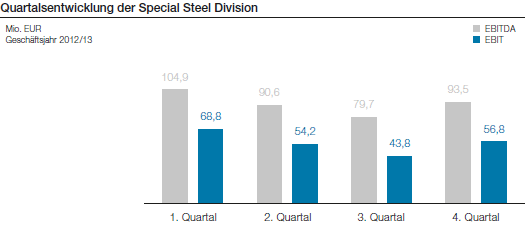 Quartalsentwicklung der Special Steel Division (Balkendiagramm)