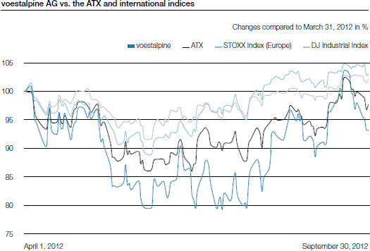 voestalpine AG vs. the ATX and international indices (line chart)
