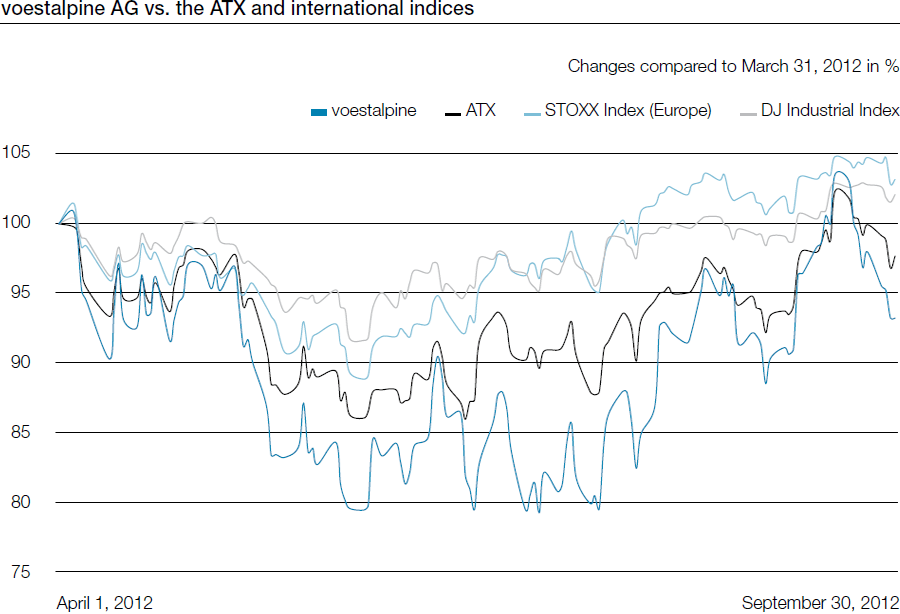 voestalpine AG vs. the ATX and international indices (line chart)