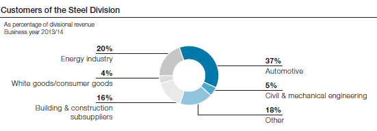 Customers of the Steel Division (pie chart)