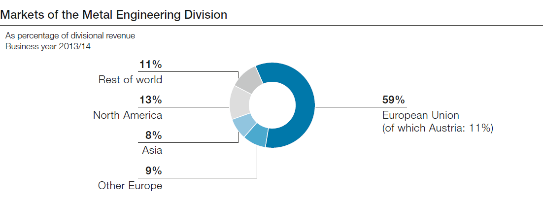Markets of the Metal Engineering Division (pie chart)