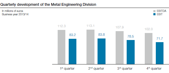 Quarterly development of the Metal Engineering Division (bar chart)