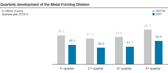 Quarterly development of the Metal Forming Division (bar chart)