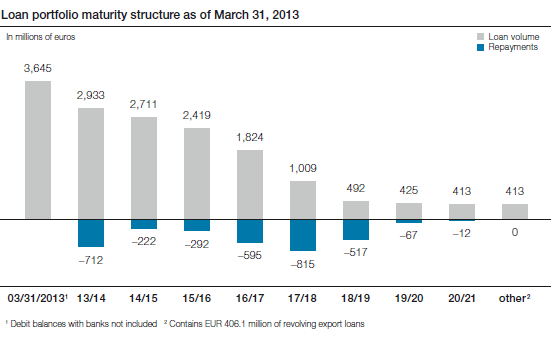 Loan portfolio maturity structure as of March 31, 2013 (bar chart)
