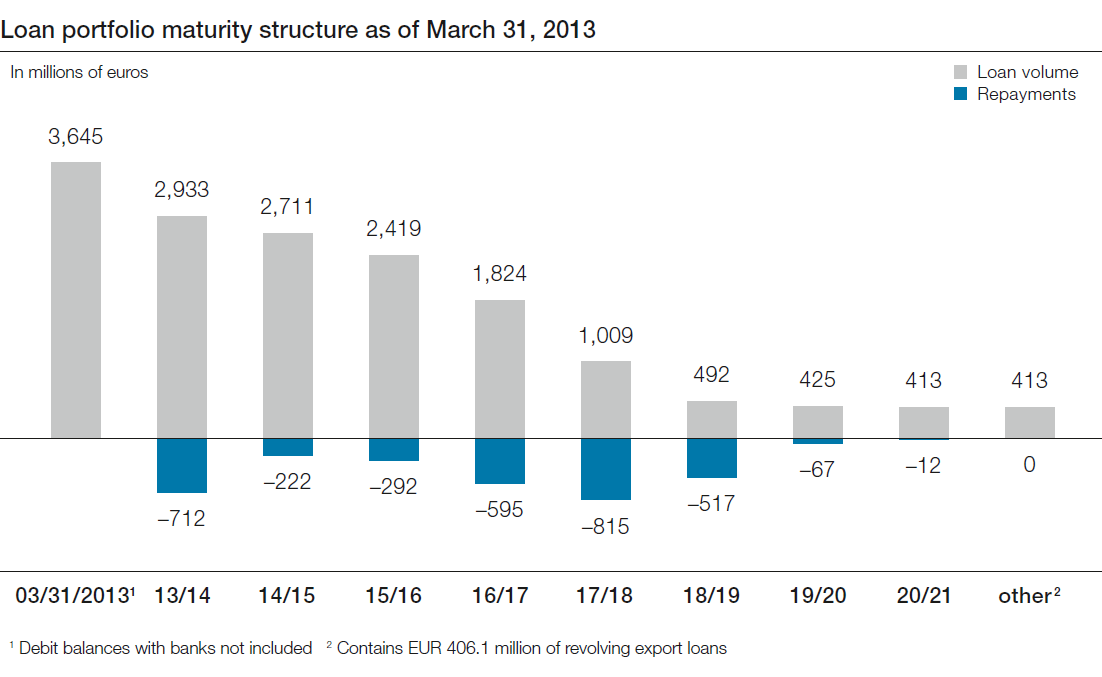 Loan portfolio maturity structure as of March 31, 2013 (bar chart)