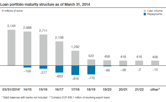 Loan portfolio maturity structure as of March 31, 2014 (bar chart)