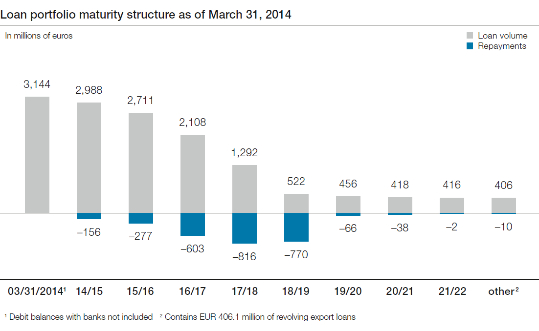 Loan portfolio maturity structure as of March 31, 2014 (bar chart)