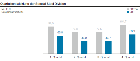 Quartalsentwicklung der Special Steel Division (Balkendiagramm)