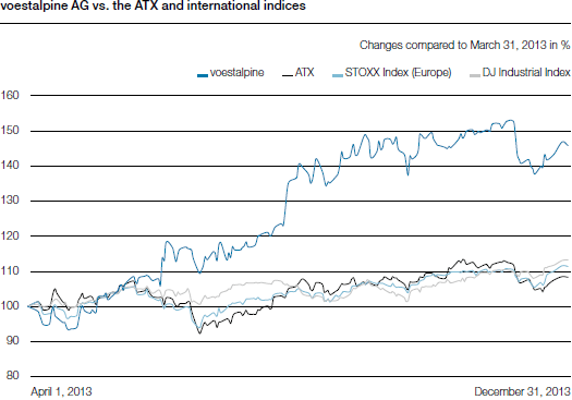 voestalpine AG vs. the ATX and international indices (line chart)