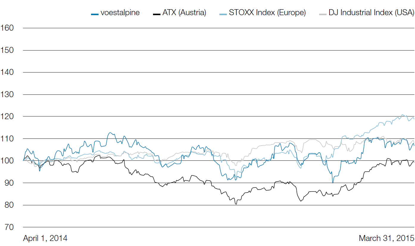 voestalpine AG vs. the ATX and international indices (handwriting)