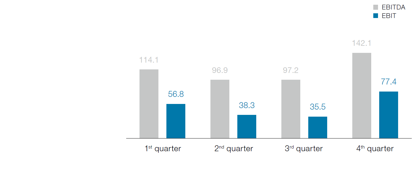 Quarterly development of the Steel Division (bar chart)