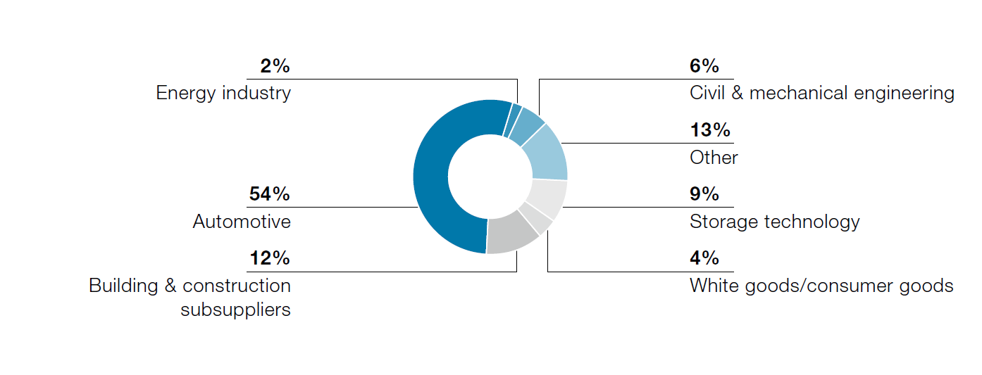 Customers of the Metal Forming Division (pie chart)