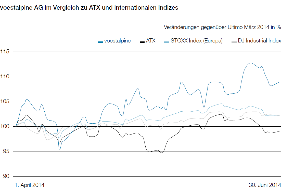voestalpine AG im Vergleich zu ATX und internationalen Indizes (Liniendiagramm)