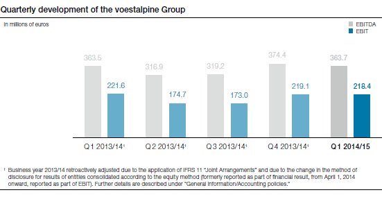 Quarterly development of the voestalpine Group (bar chart)