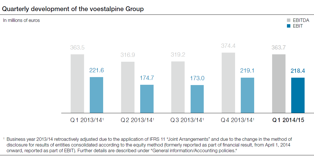 Quarterly development of the voestalpine Group (bar chart)