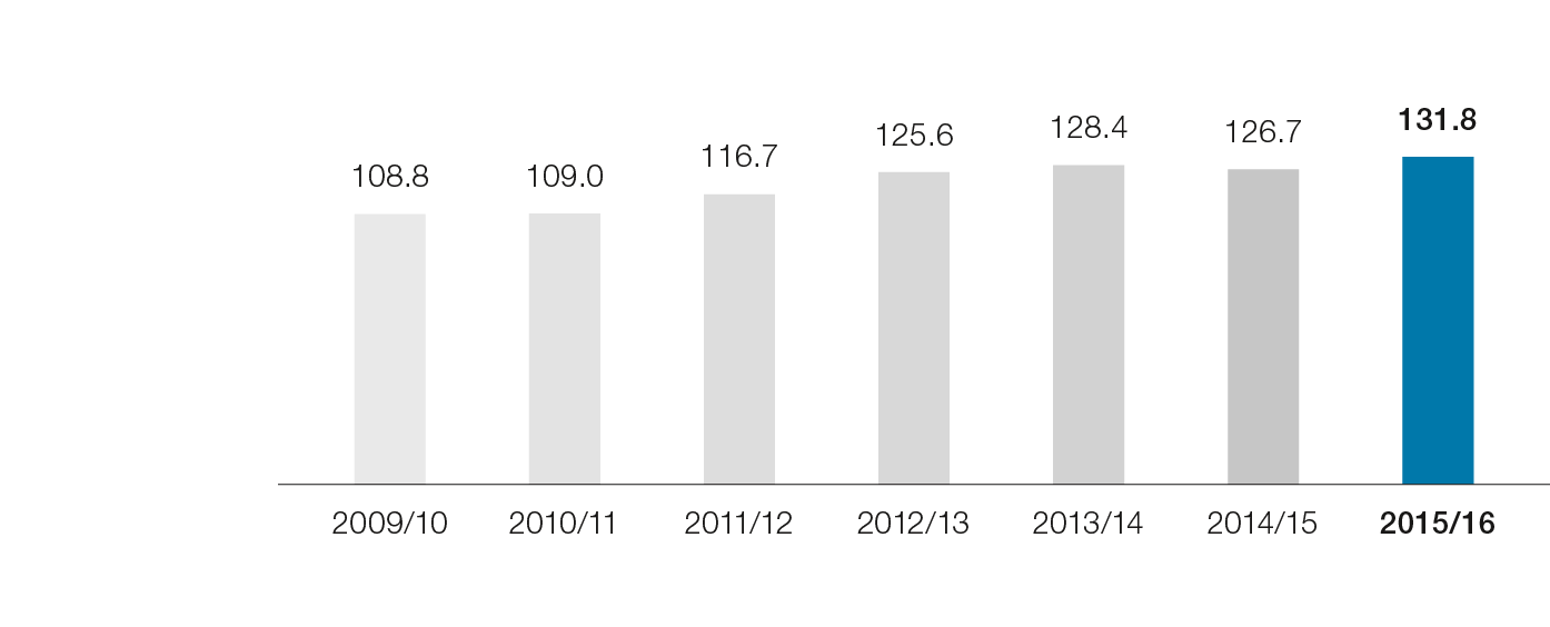 Research expenses for the voestalpine Group (bar chart)