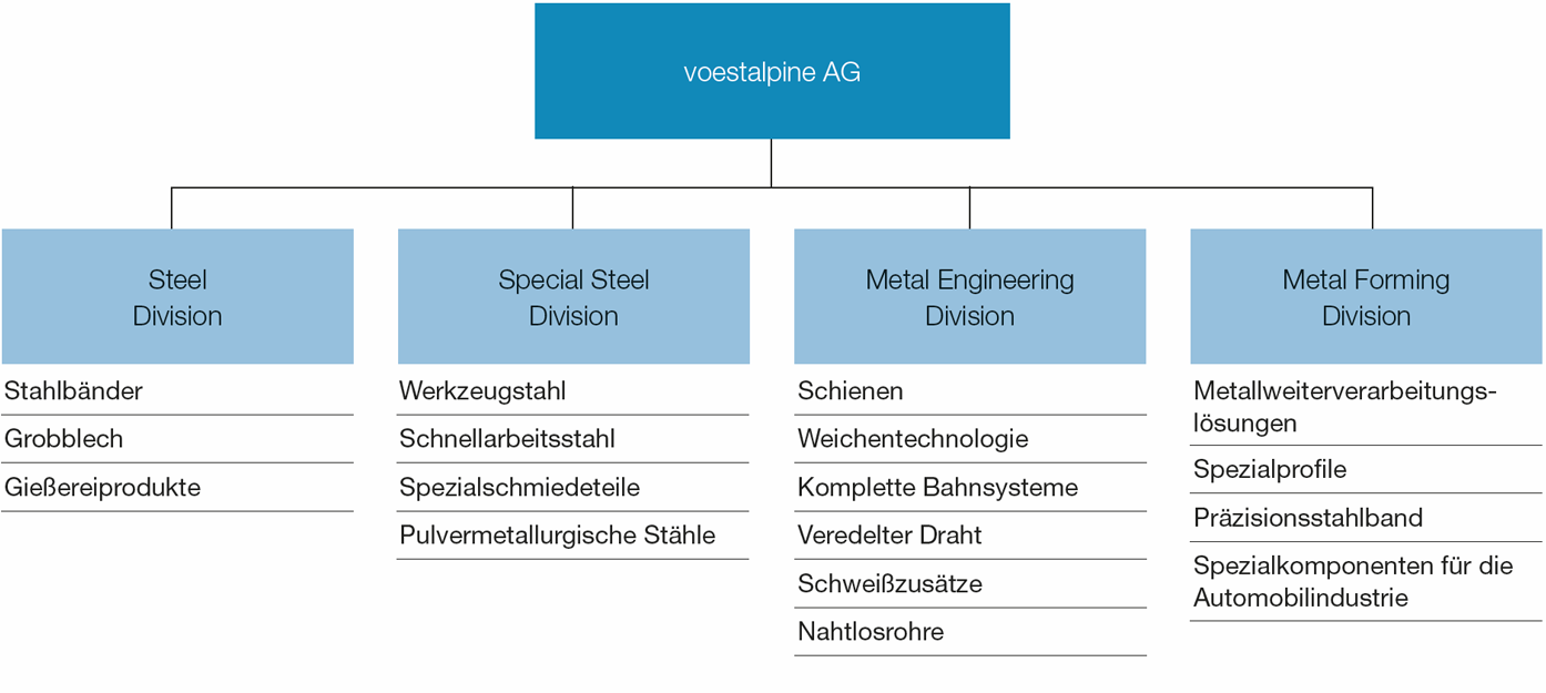 Die vier Divisionen – Steel Division, Special Steel Division, Metal Engineering Division,Metal Forming Division (Organigramm)