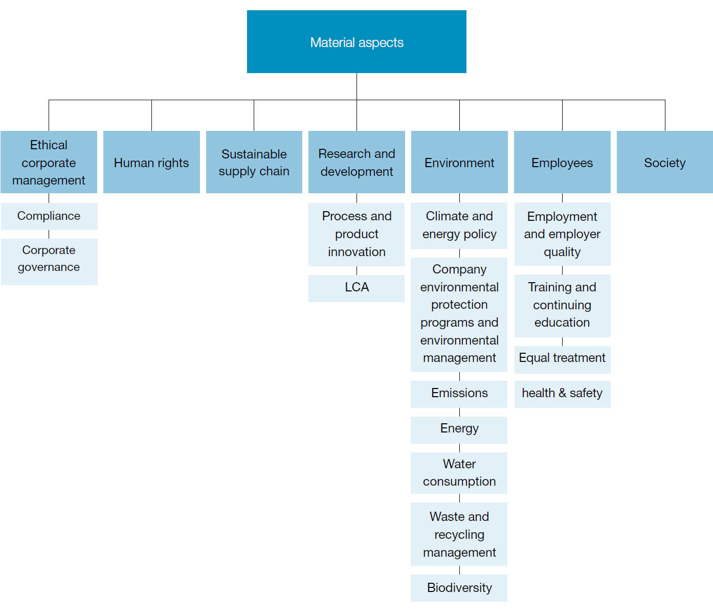 Material aspects (organigram)