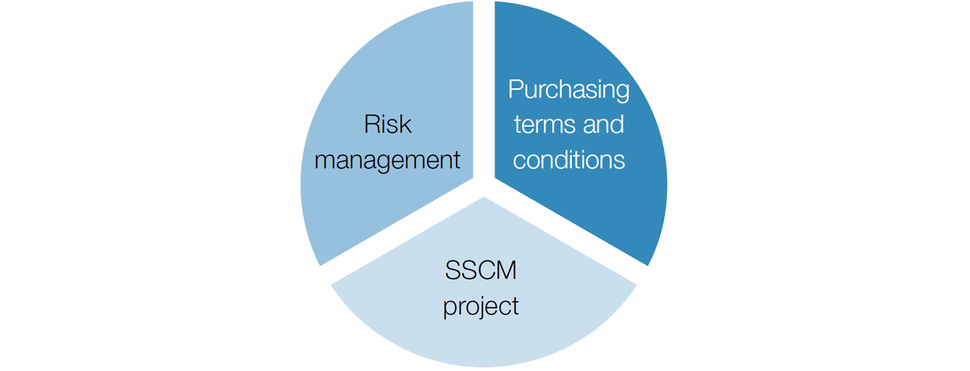 Sustainable Supply Chain Management (pie chart)
